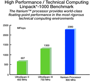 High Performance / Technical Computing. Linpack*-1000 Benchmark