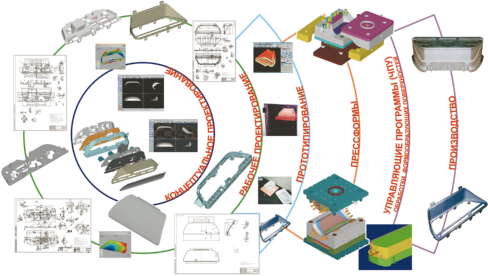 Рис.12 Сквозное автоматизированное проектирование и изготовление автоприборов